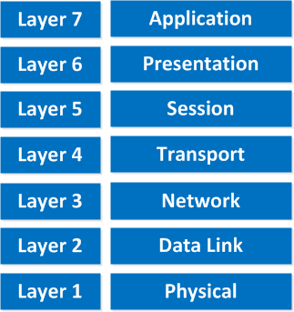 OSI Model क्या होता है? | 7 Layers of OSI Model Explained in Hindi