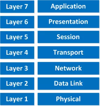 OSI Model क्या होता है? | 7 Layers of OSI Model Explained in Hindi
