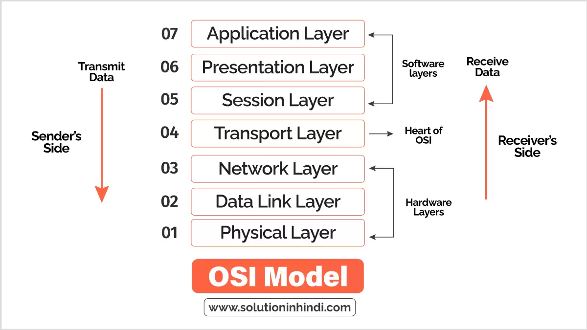 OSI Model क्या होता है? | 7 Layers of OSI Model Explained in Hindi