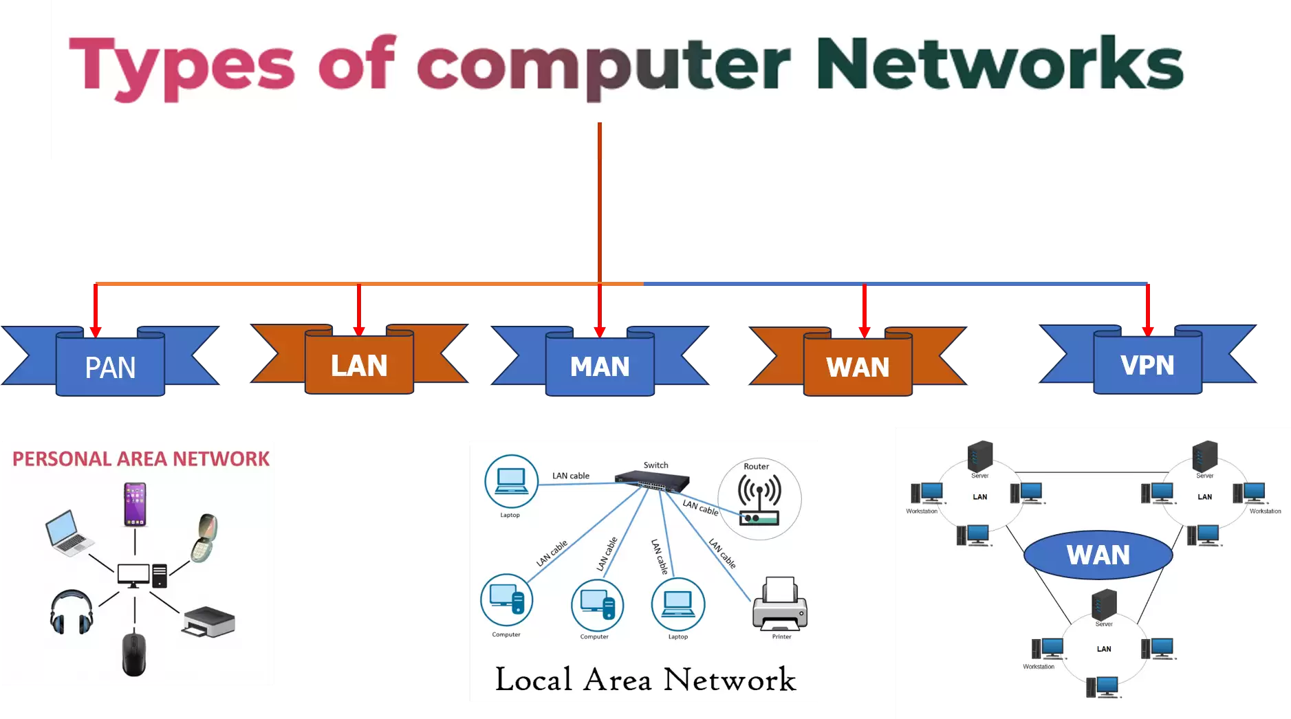 Computer Network Kya Hai? | LAN, MAN, WAN | आसान हिंदी