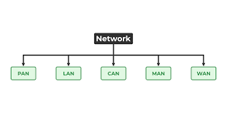 Computer Network क्या है? | LAN, MAN, WAN | कंप्यूटर नेटवर्क की पूरी जानकारी हिंदी में