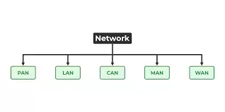 Computer Network Kya Hai? | LAN, MAN, WAN | आसान हिंदी
